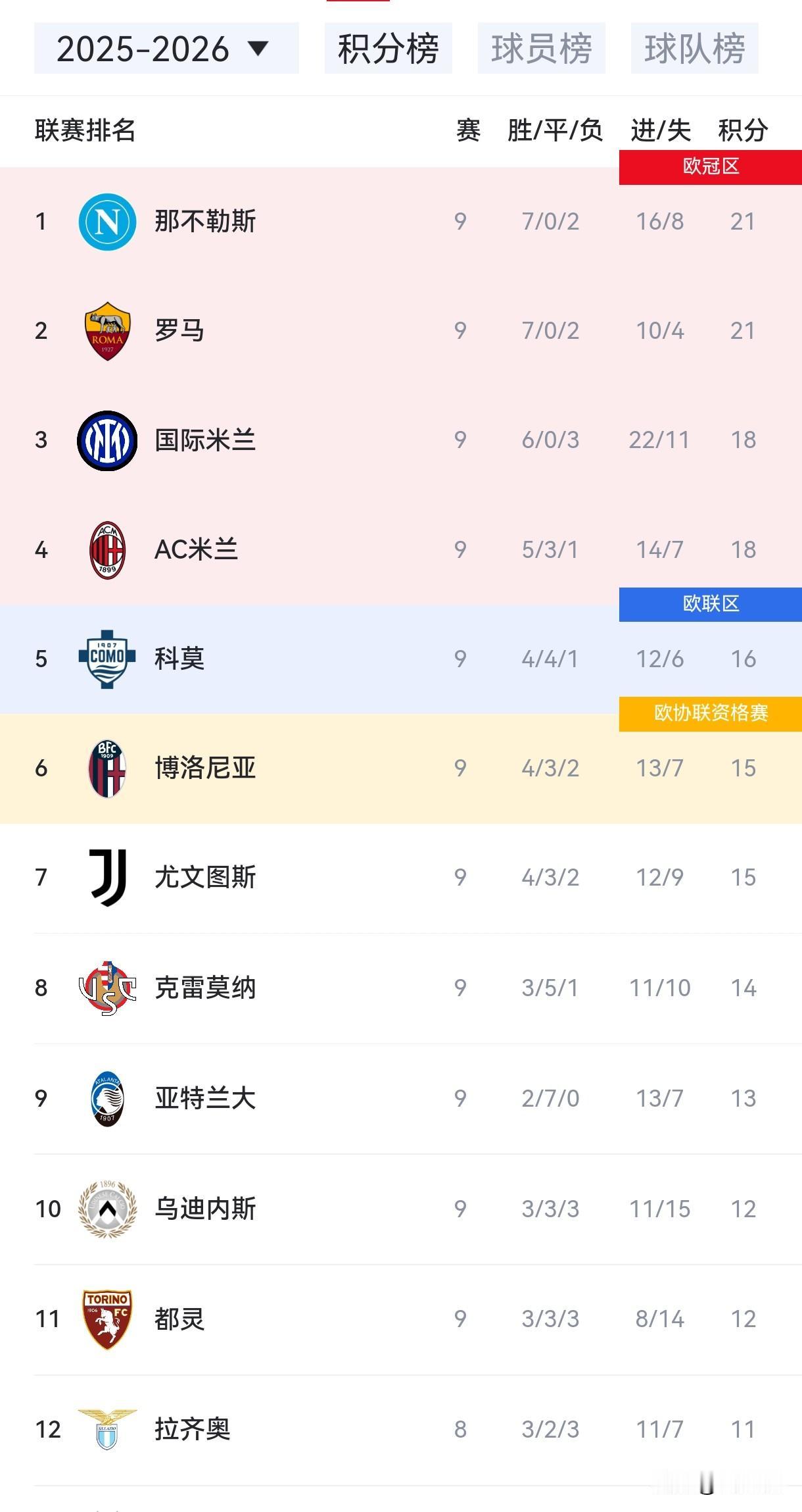 昨夜今晨，意甲联赛第9轮战报：-国际米兰3-0佛罗伦萨：国际米兰主场对阵