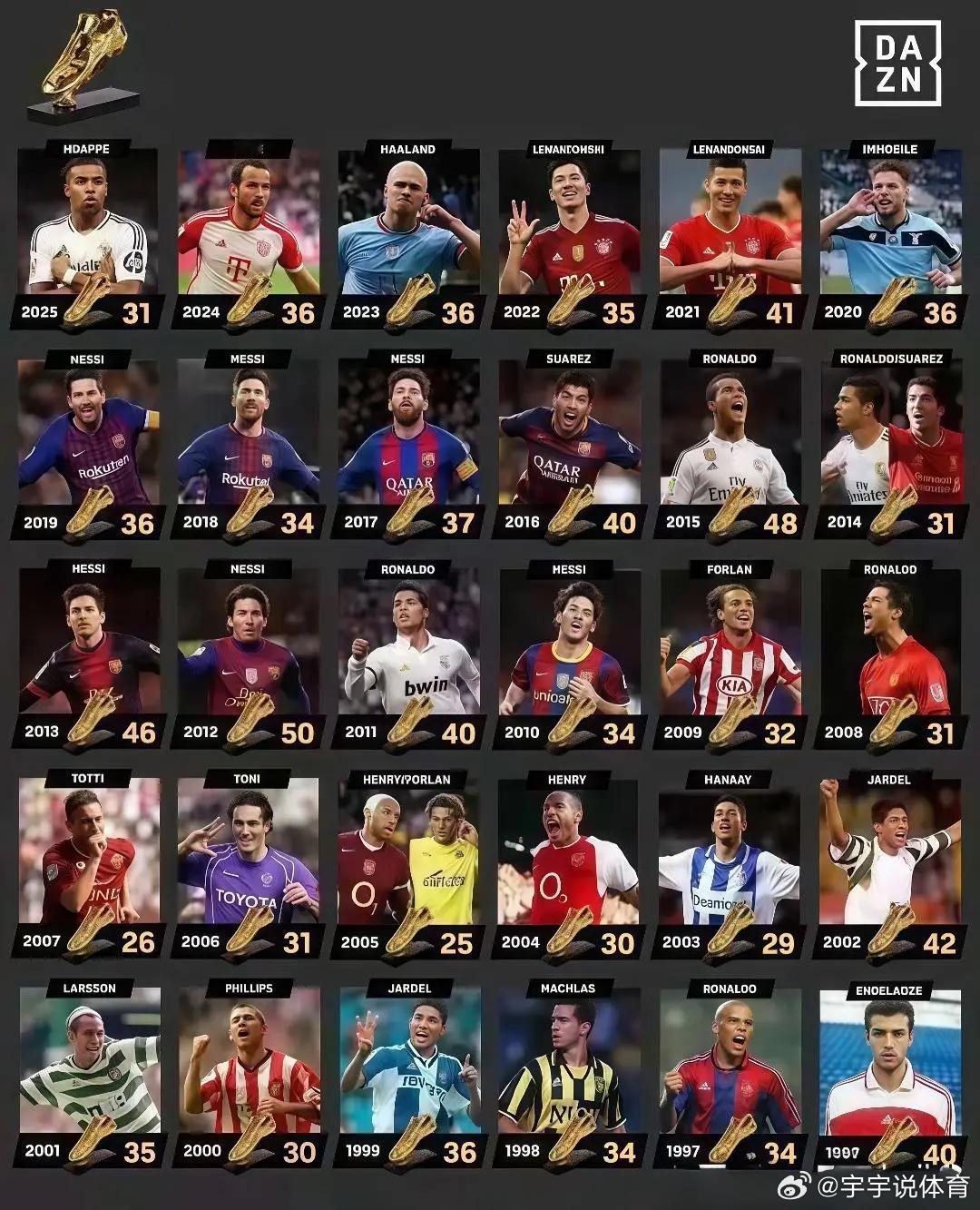 近三十年欧洲金靴奖名单