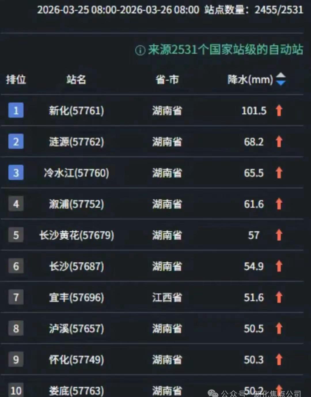 江西湖北的老表们看过来，天天往隔壁湖南下，内裤叉子都干不了，我的家乡竟然全国第一