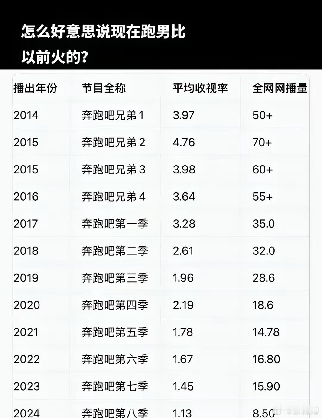 跑男数据摆这了，谁在尬吹现在比以前火？从《奔跑吧兄弟》到《奔跑吧》，收视率和网播