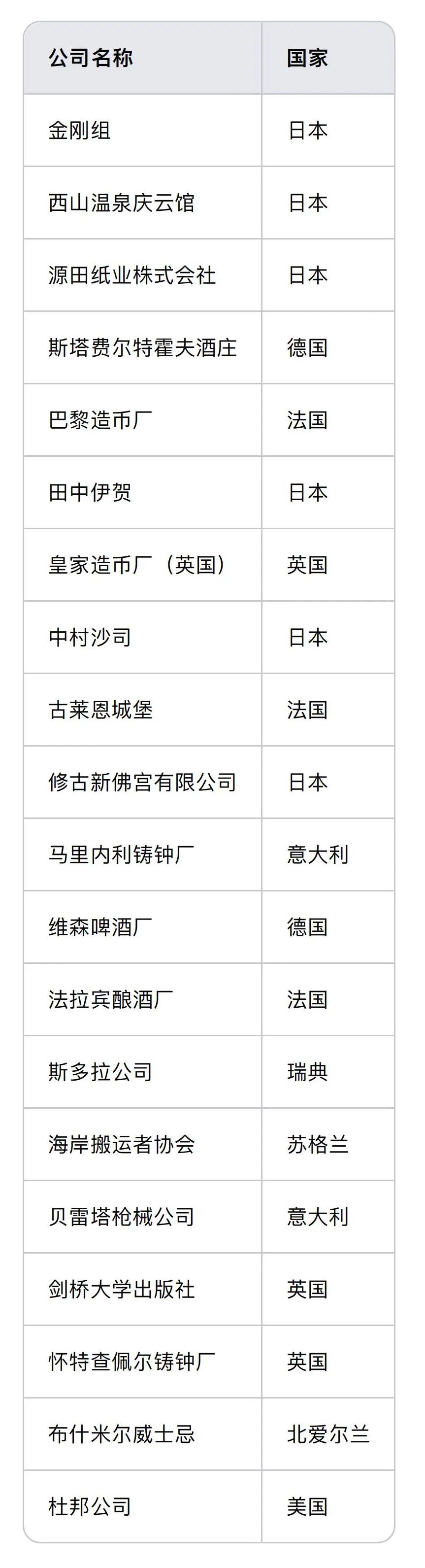 全世界最长寿前二十企业，日本有6个、法国，英国各有3个、德国，意大利各有两个；一