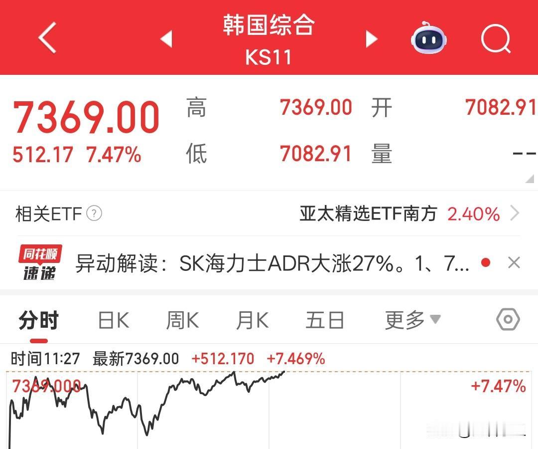 韩国指数午盘目前大涨7.47%。今天大A不跟了。别人利好是真利好。上涨原因