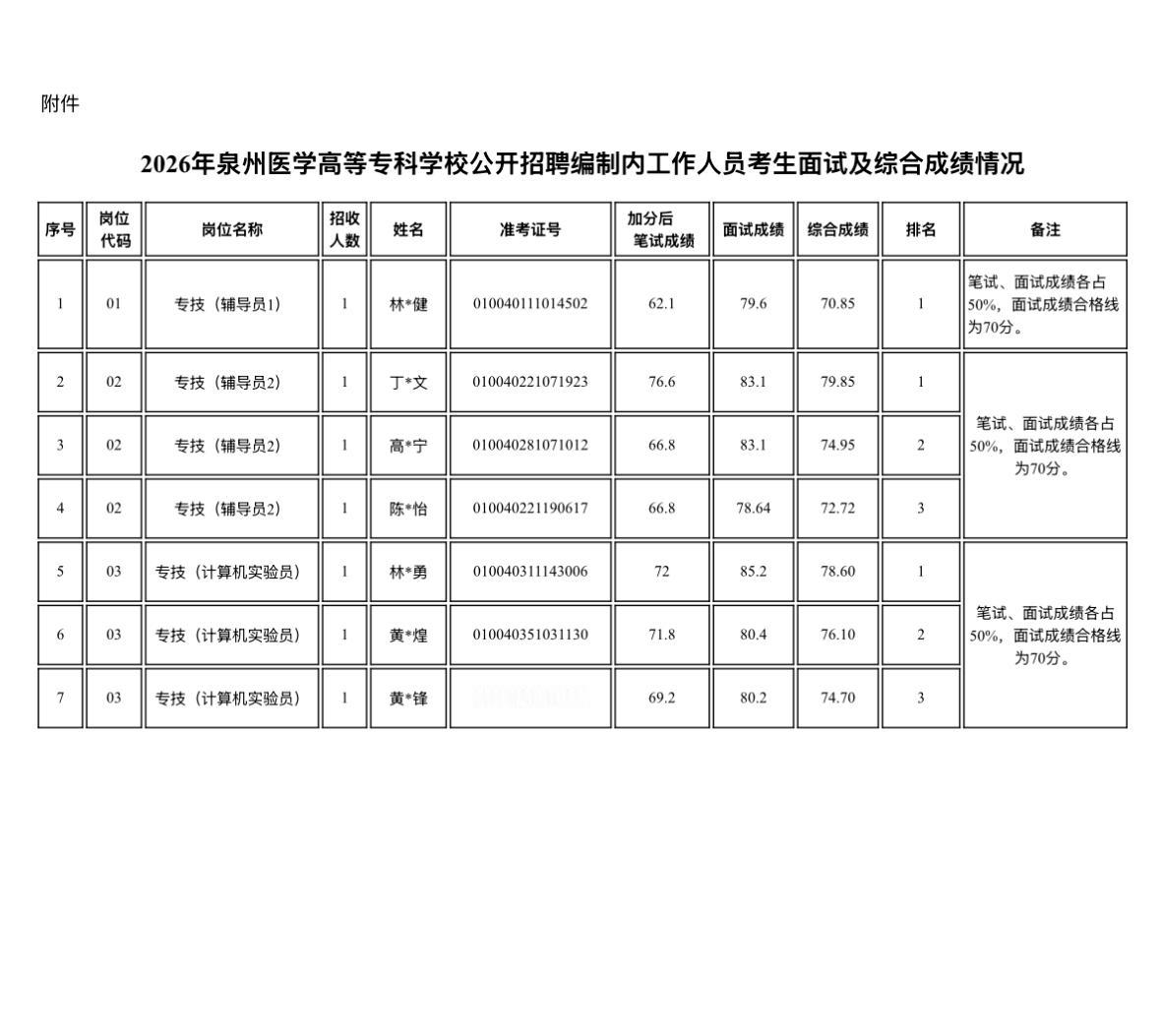 【福建泉州】2026年泉州医学高等专科学校公开招聘编制内工作人员考生面试及综合成