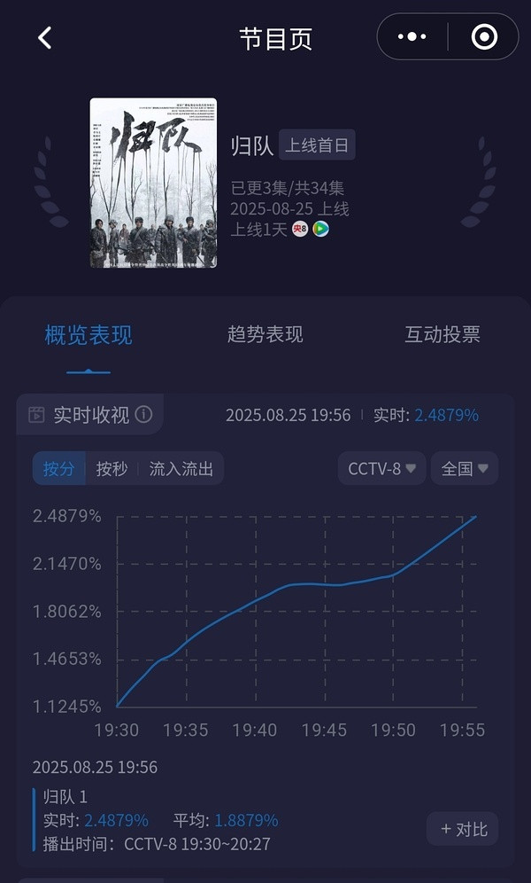 归队开播《归队》刚开播酷云就飞起，10几分钟破2，编剧高满堂，接档生万物的高盘