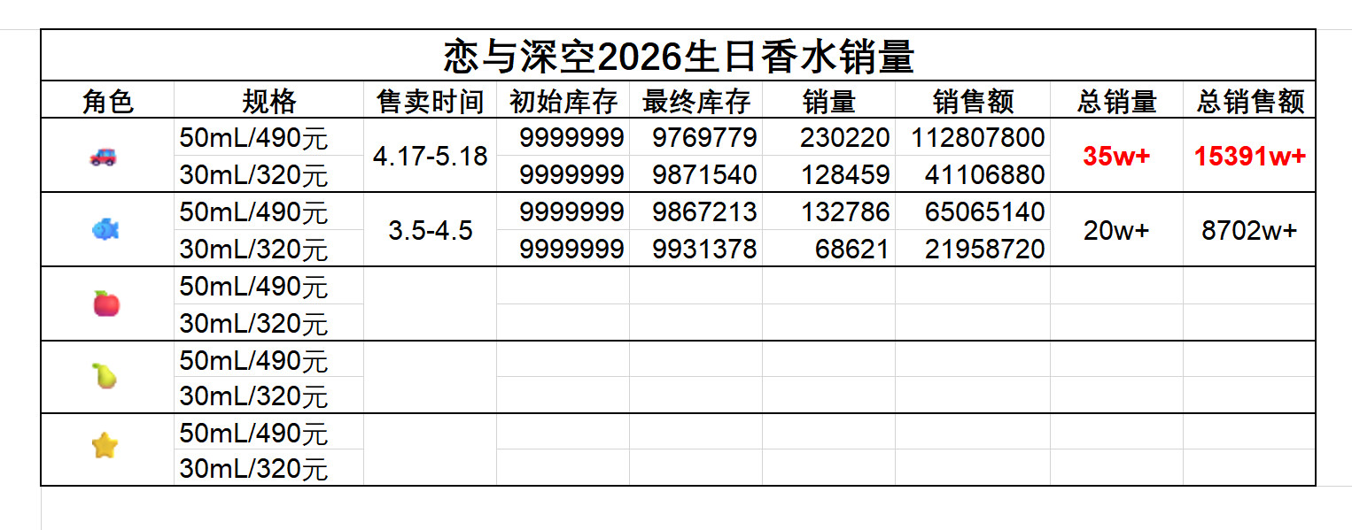 乙退一一天到晚地怎么对秦彻的真金白银那么破防呀，按照恋与深空社区算法秦彻香水销量