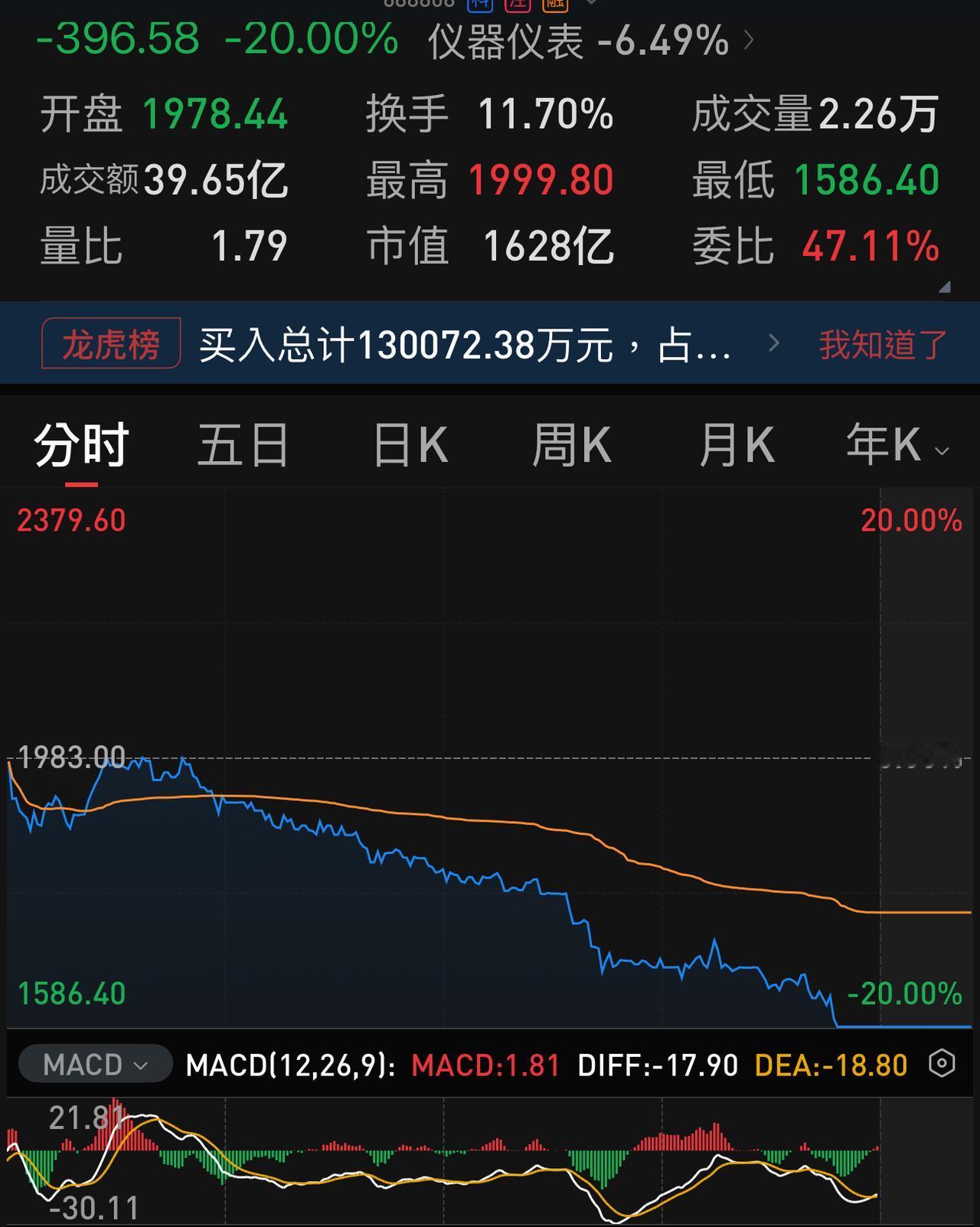 联讯仪器，两个月的自嗨模式终于结束了。两个多月时间从80多元炒到2777.77元
