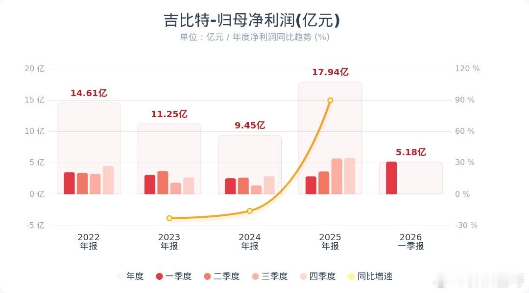 股票【吉比特：第一季度净利润同比增长82.68%】吉比特(603444.SH)