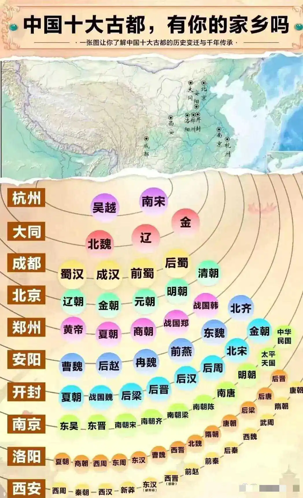 在这些历史名城，西安，洛阳和南京分列前3，都是历史古都。