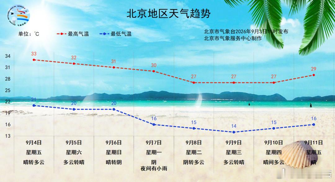 #北京城市服务台#【紫外线强！今起三天最高气温在31℃-33℃之间，体感晴晒】受高空西北气流和地面高