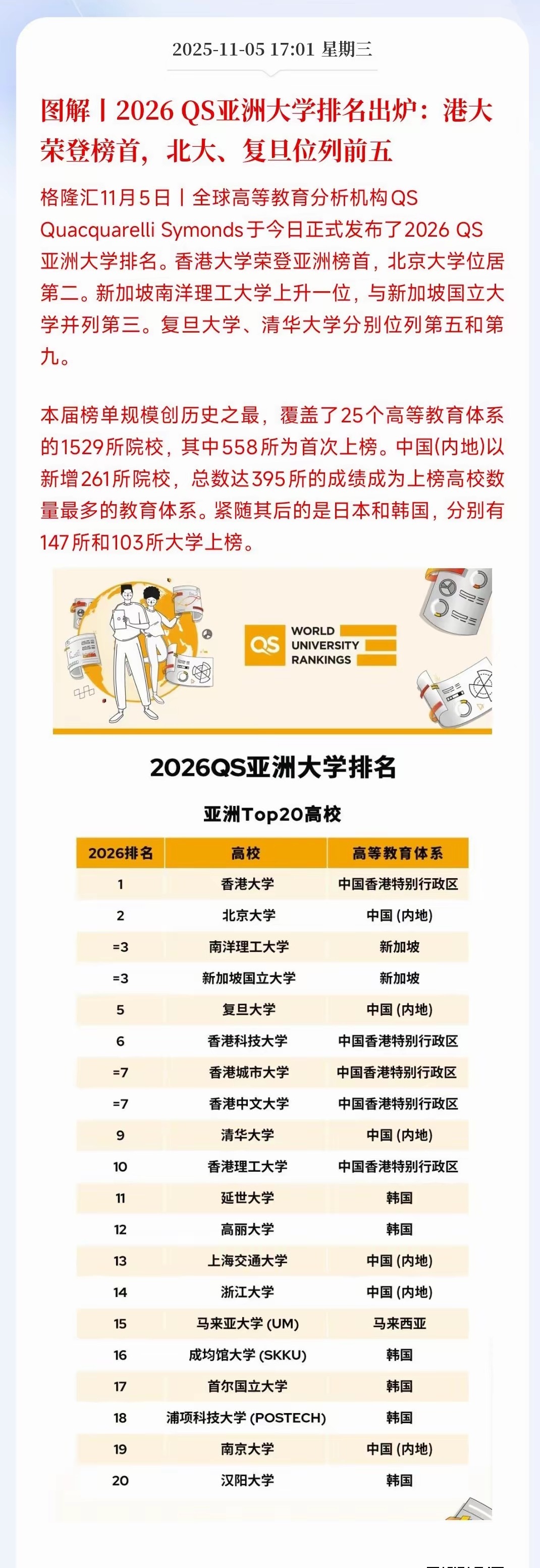 亚洲知名大学排名出来了，清华仅仅排第九，居然在复旦后面英国公司QS排名了新一届的