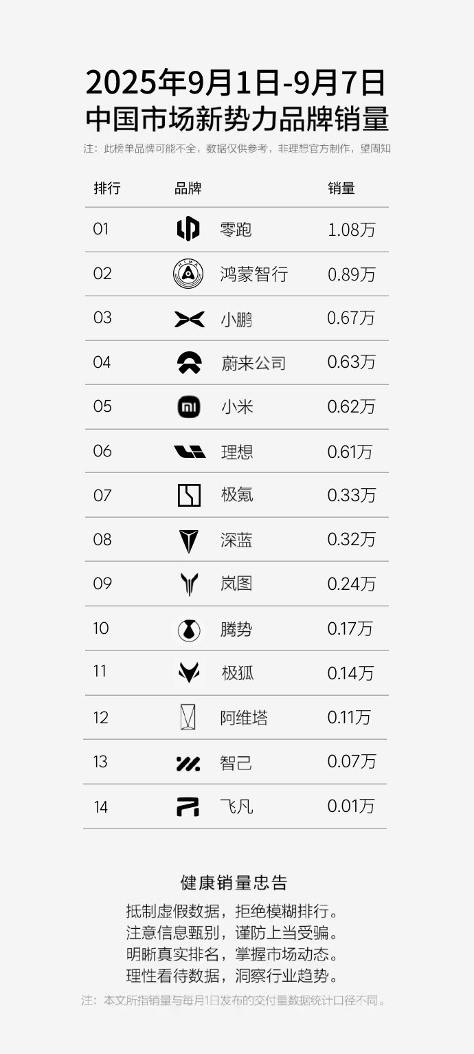 9月第一周神秘榜单，你蔚可以，稳住了。​​​