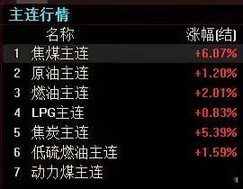 出了利空，不但不跌，反而涨了。不但期货涨，股票也涨。昨晚发改委等六部门发布通知，