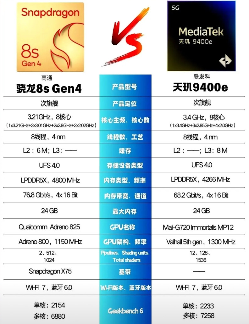 天玑9400在跑分里比骁龙8Gen3高出整整41%，这不是简单的技术炫耀，而是
