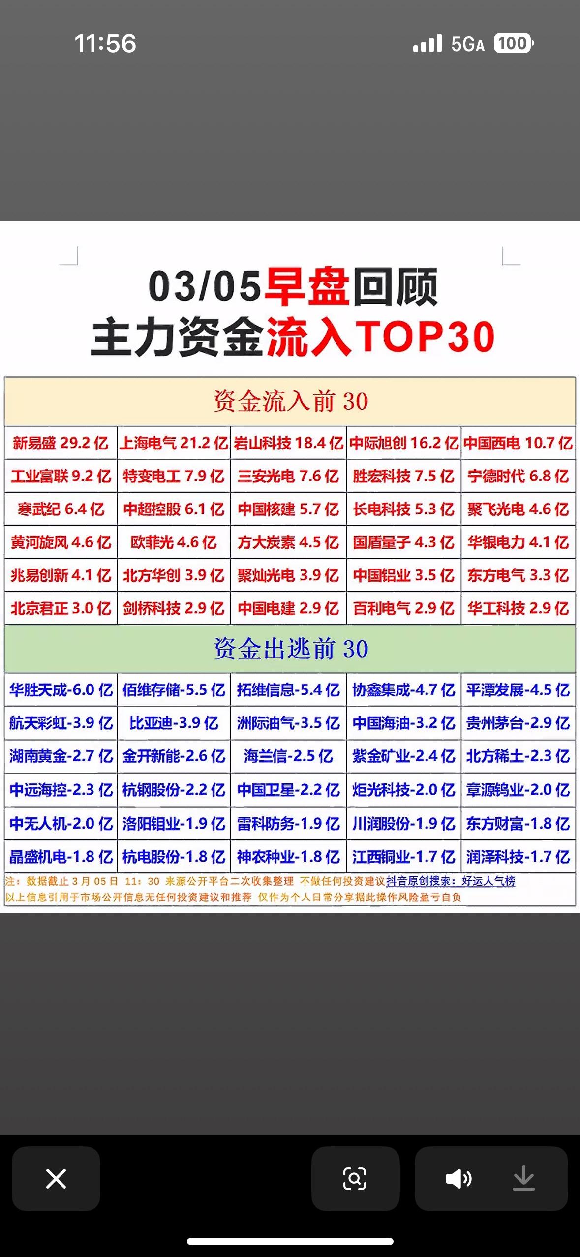 3月5日早盘，主力资金动作频频。开盘一小时，主力资金流入前20的股票里，新易盛以