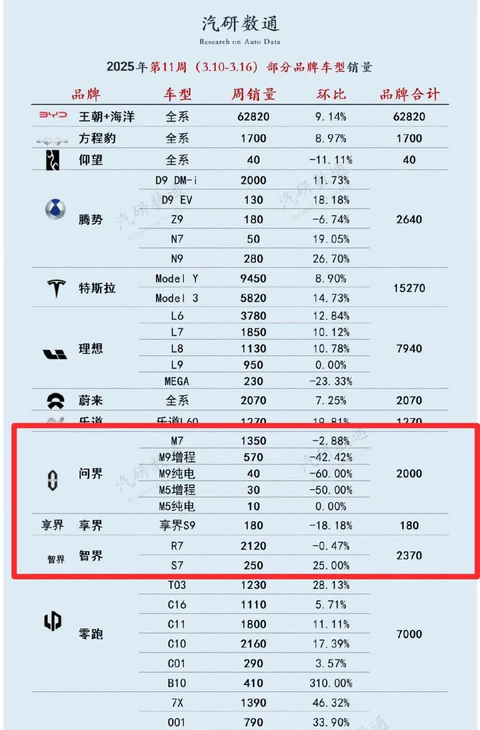 周榜详细数据来咯，根本没人管的住，来看看鸿蒙智行上周各车型的销量情况：问界M