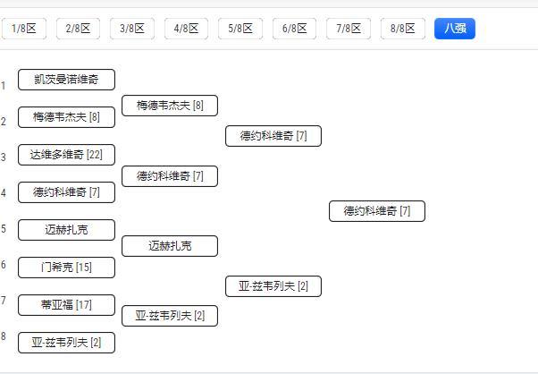 大胆预测，拒绝马后炮本届温网最终的冠军归属，属于叫“维奇”的人。男单-德约