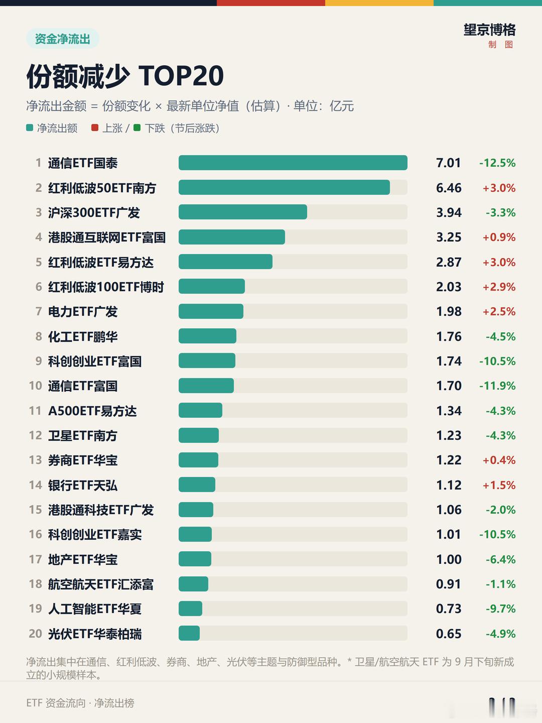 节后ETF资金净流入Top20与净流出Top20流入榜以科创50、创业板、沪深
