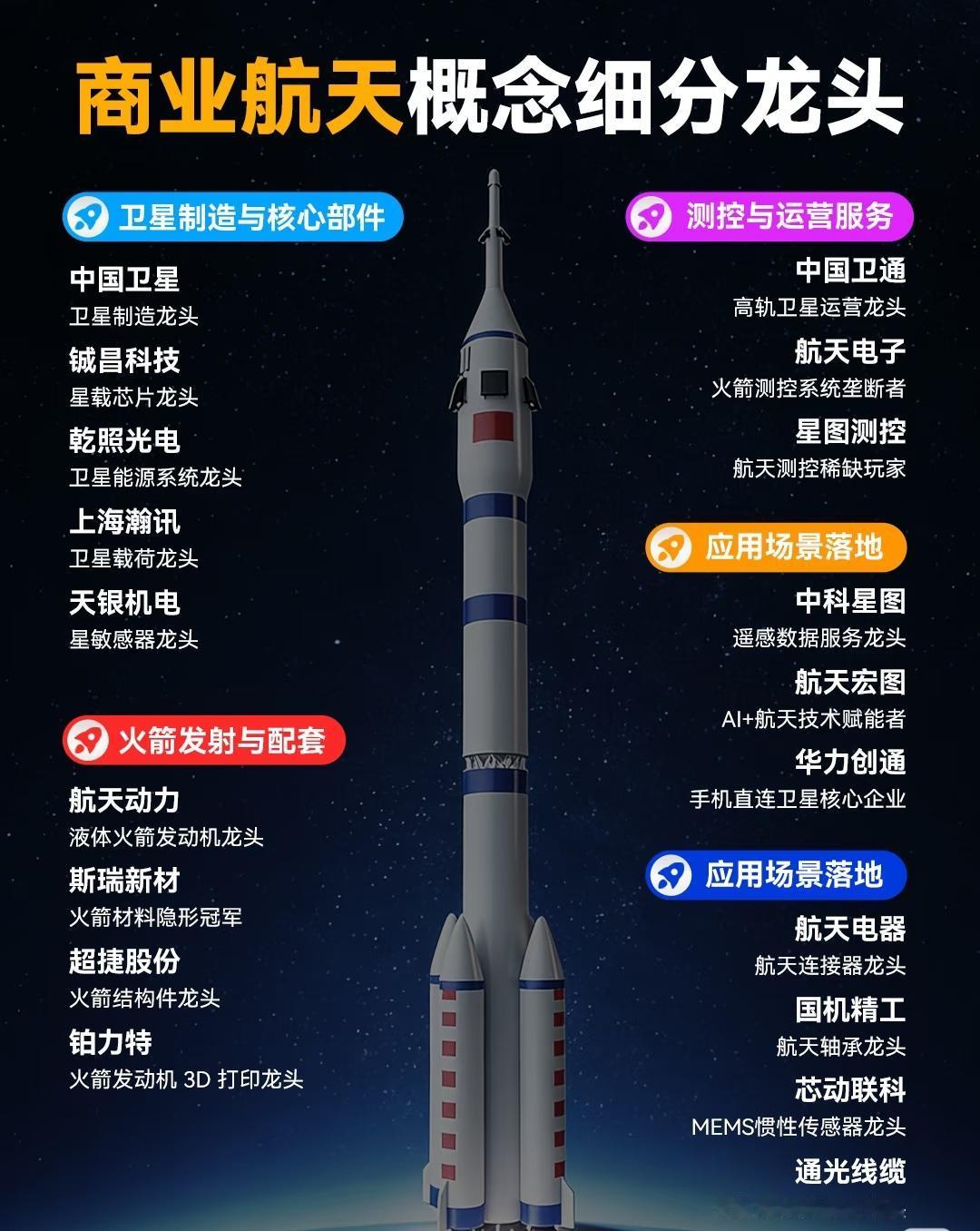 商业航天领域的概念细分及其龙头企业。主要分为四大板块：1.卫星制造与核