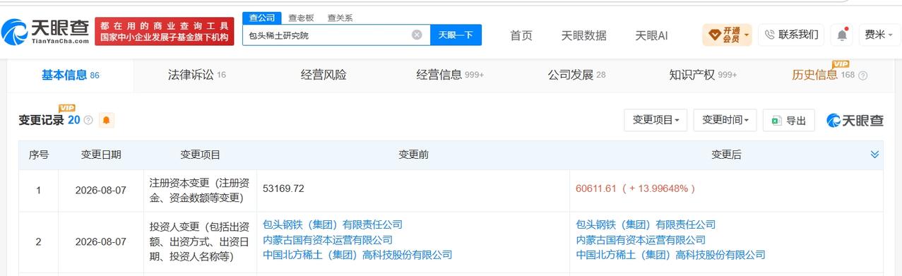 北方稀土旗下包头稀土研究院增资至6.1亿增幅约14%天眼查App显示，近日