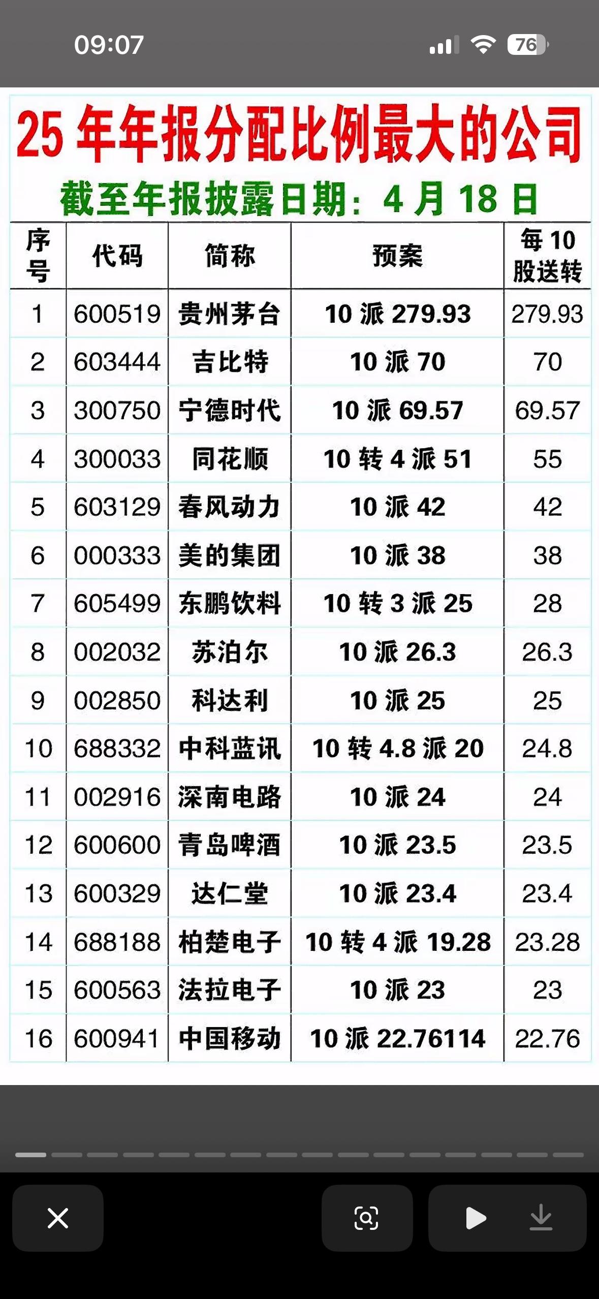 2025年年报分配比例最大的前300家公司一览表（截止4月18日）2025年