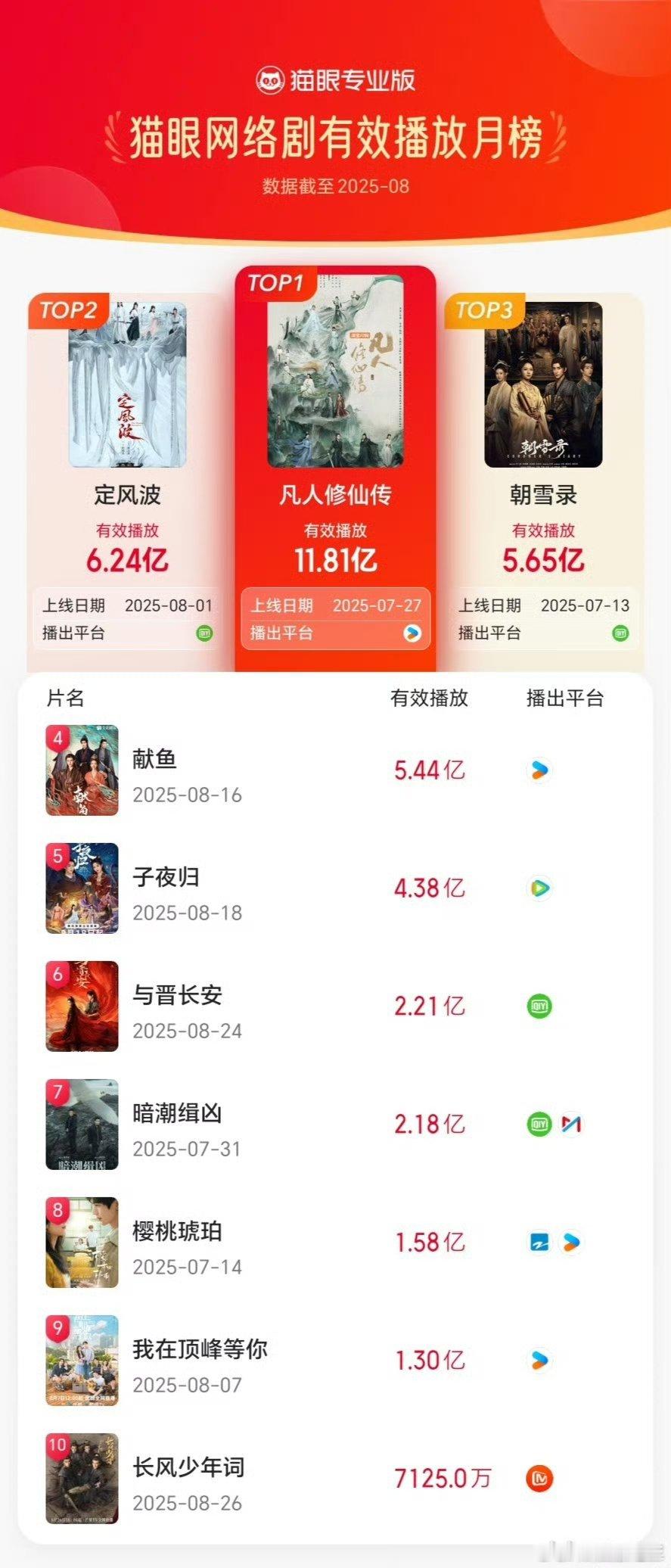 杨洋《凡人修仙传》猫眼8月网络剧有效播放榜冠军🏆杨洋真牛​​