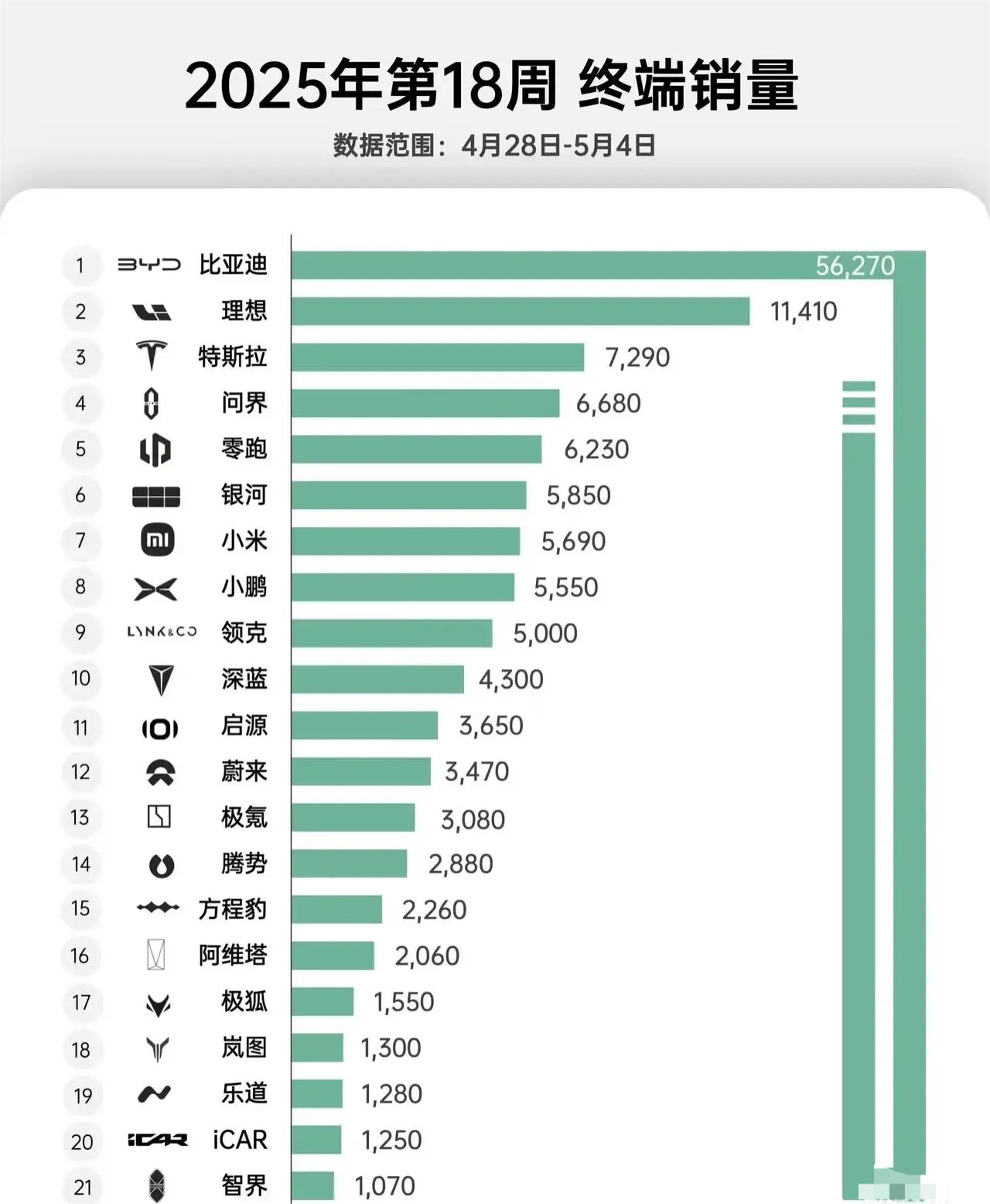 五月份销量仍是一米穿四界（除问界外）！