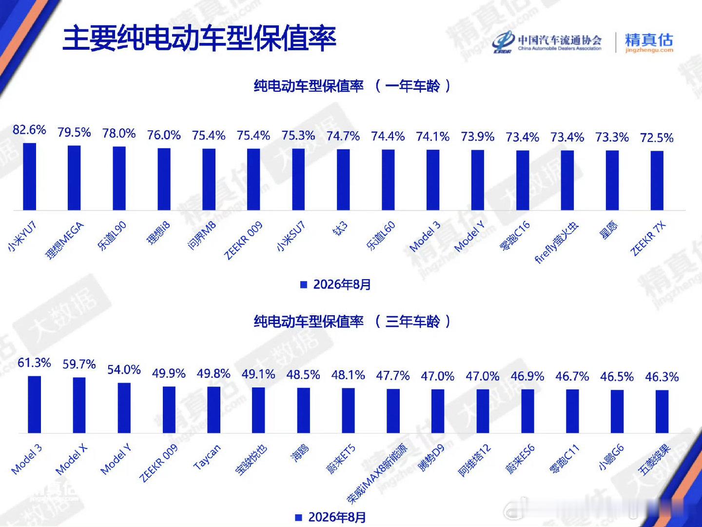 8月纯电车型保值率榜单出来了：大型SUV：乐道L90/问界M9/问界M8排名前三一年车龄：小米YU7