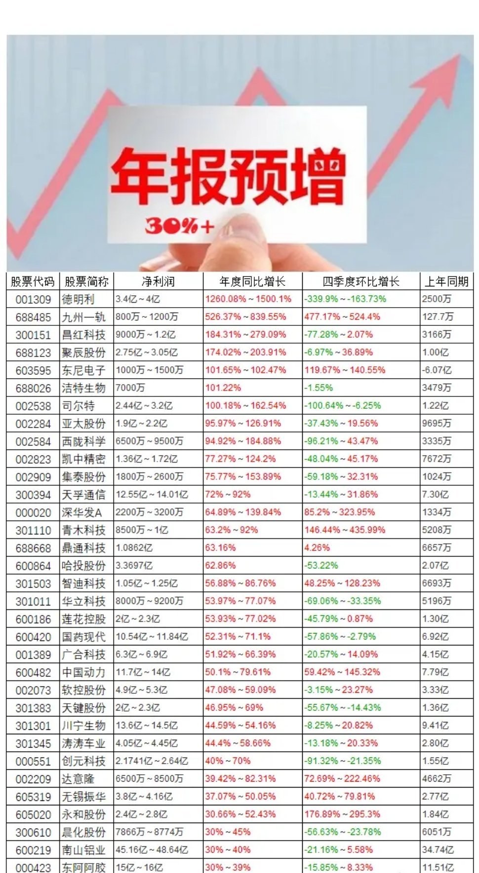 年报预增动态1.20