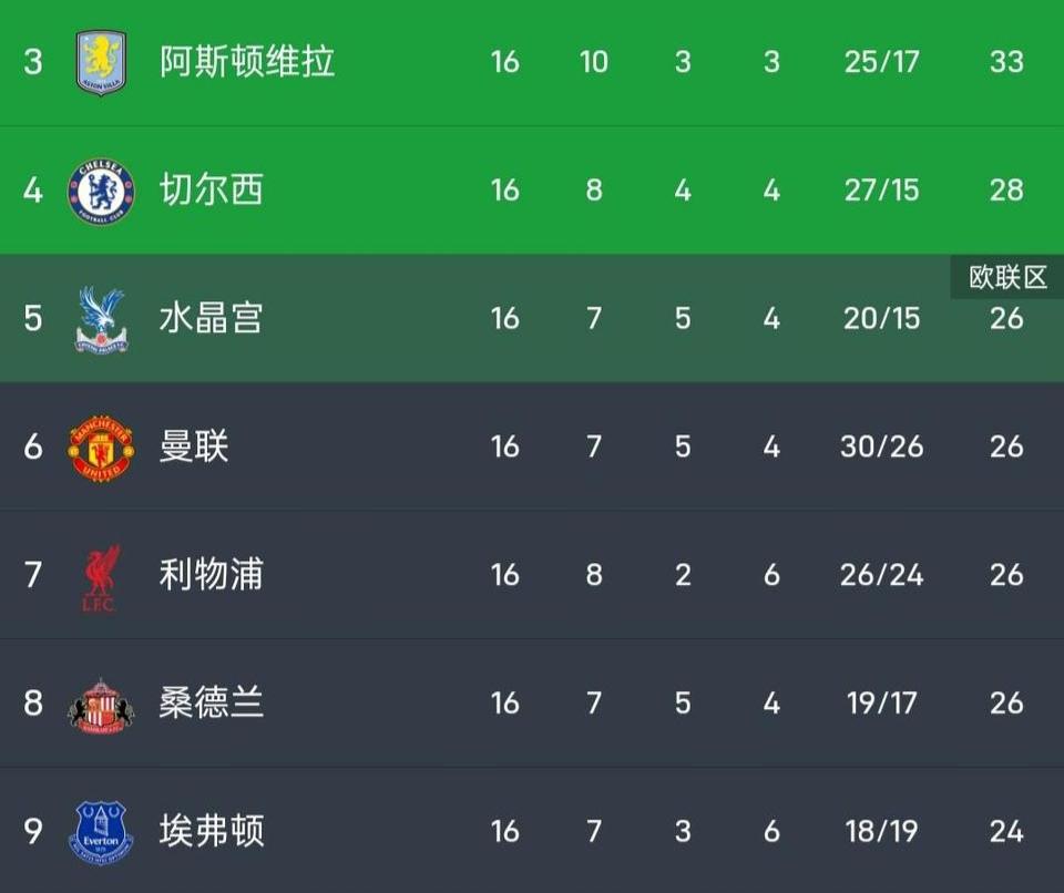 曼联也有跟利物浦平分的一天，大家看好谁进下赛季欧冠？曼联26分，进欧冠就不错