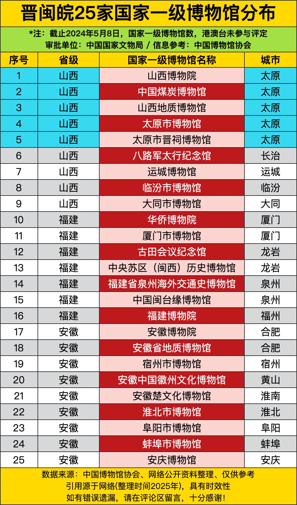 山西以9家博物馆领跑，太原独占5家，山西博物院、煤炭博物馆、地质博物馆、太原市博
