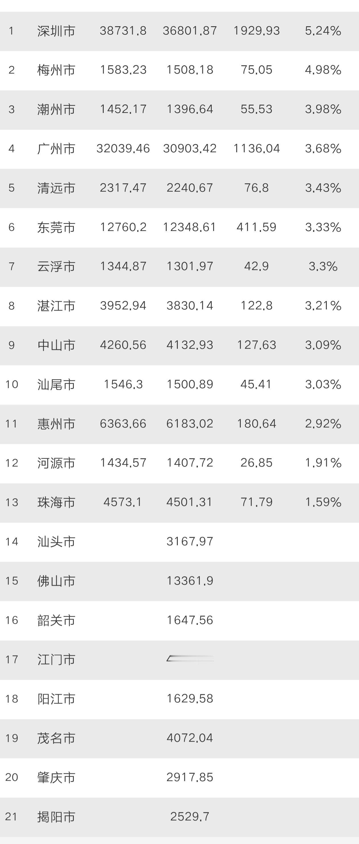 广东经济绝对出现了系统性问题，即不是个别、暂时的问题。全省21个地级市，名义