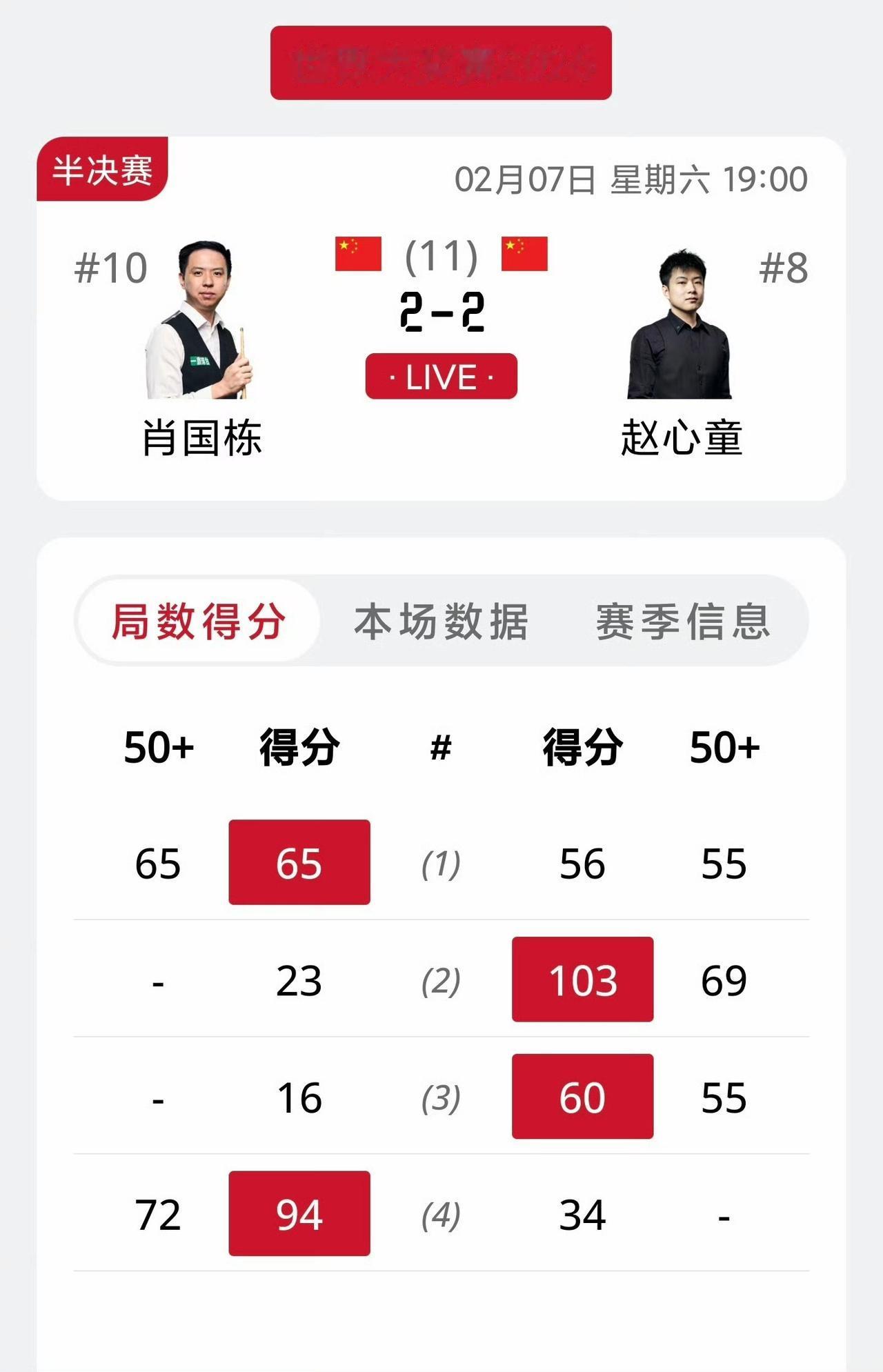 下午张安达跟周跃龙打到了决胜局，今晚赵心童与肖国栋大概率也要打到决胜局。前四局