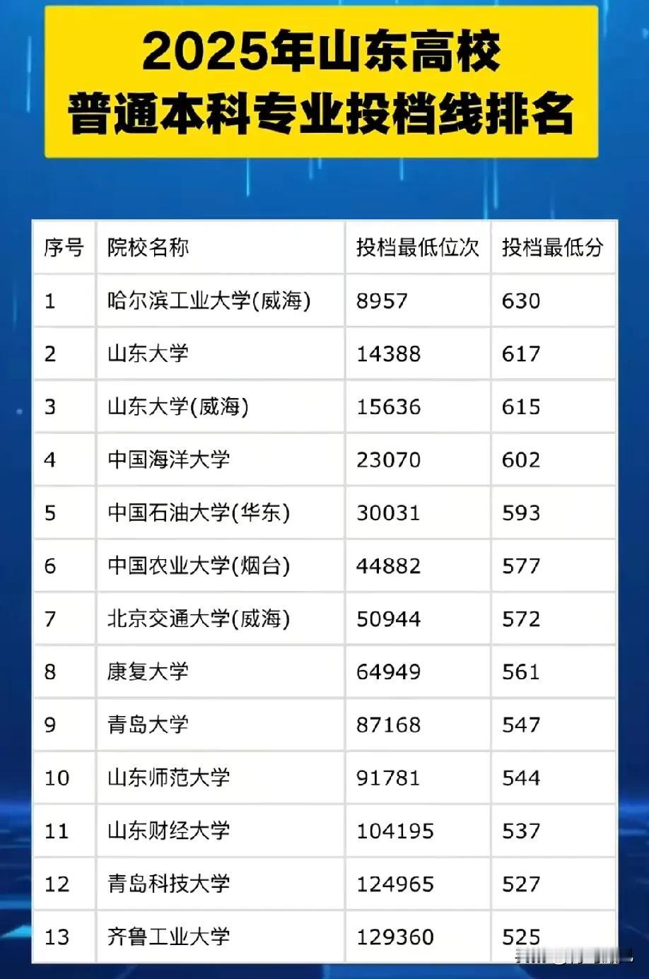 2025山东本科最低分、最低位次排行！康复大学站起来了，民办本科过线就能上！