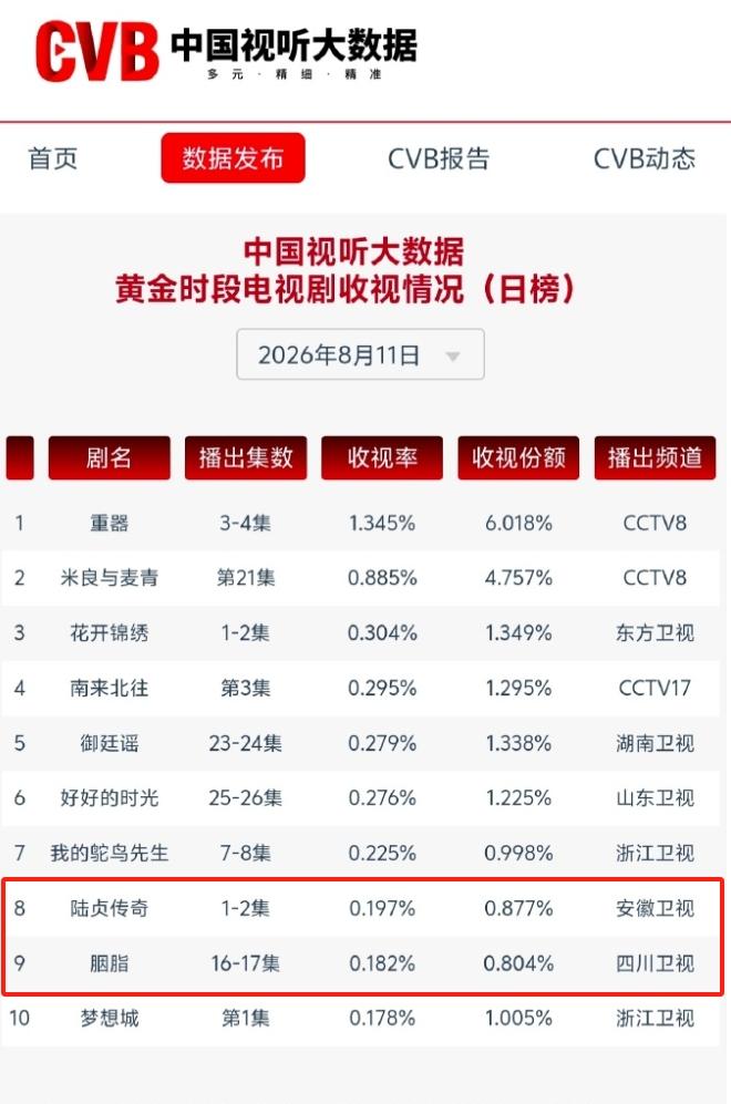 赵丽颖2部作品登CVB日榜！赵丽颖主演的《陆贞传奇》安徽卫视首播，拿下卫视黄金