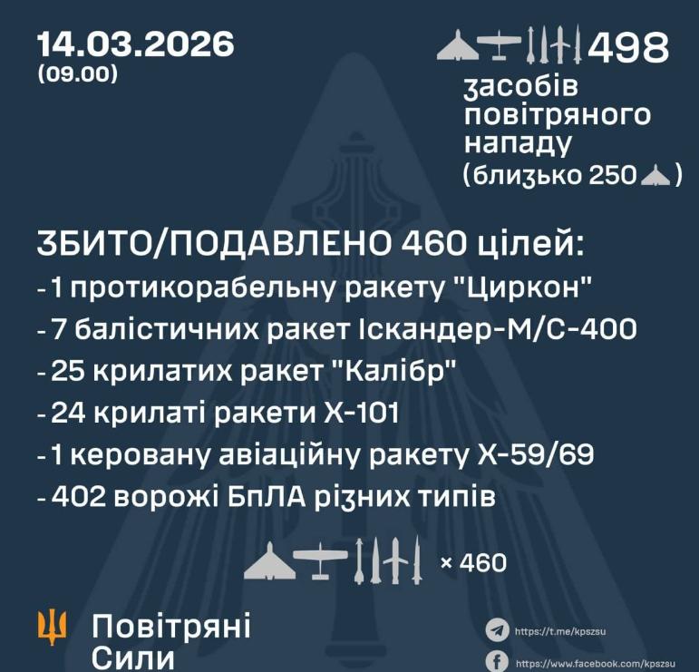 乌克兰军方通报称，俄罗斯过去一夜向乌克兰发射了近500个目标：防空部队击落了其中