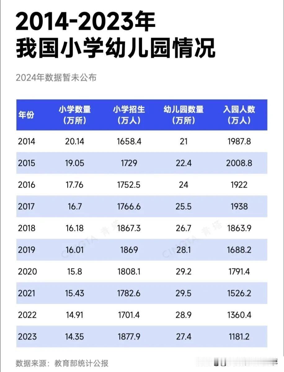 未来十年幼儿园都要不断的关停，这是不可逆转的趋势，而且会越来越明显，看看近十