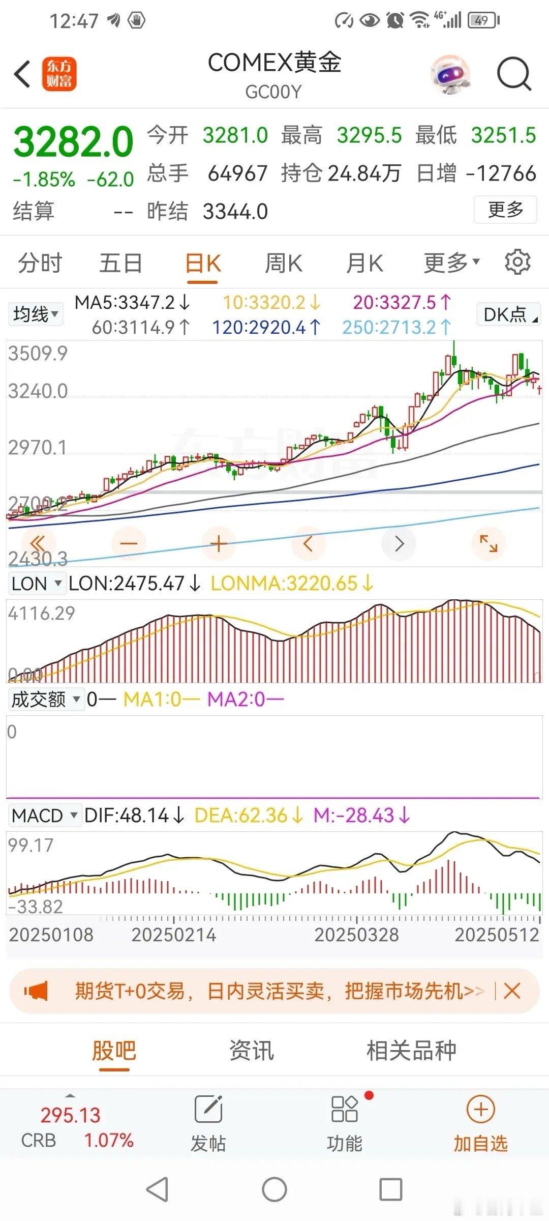黄金高点形成，五月份会跌破3000吗？从走势图上看，黄金已经是双头形态，4月22
