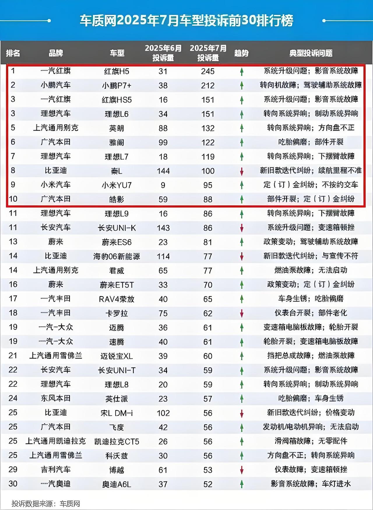 车质网7月投诉排行榜，红旗夺冠、小米前十