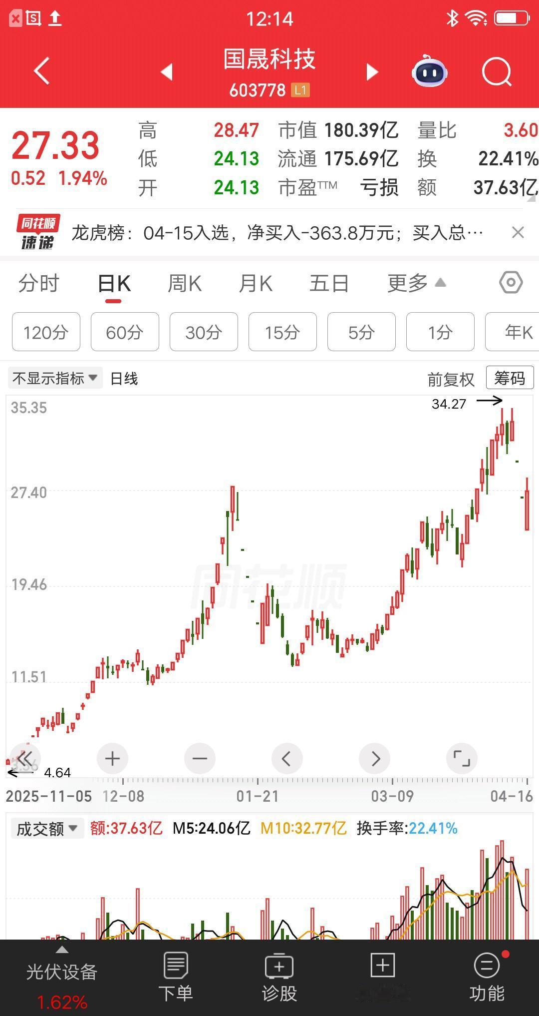 一位四川的股民，在国晟科技上亏麻了，他发帖说“终于跑出去了，三天三十个点亏三十万