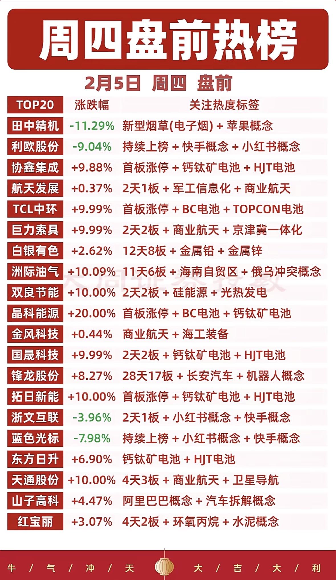 2月5日周四盘前热榜揭晓！🔥📈📉快来看看哪些股票最热门！周四盘前