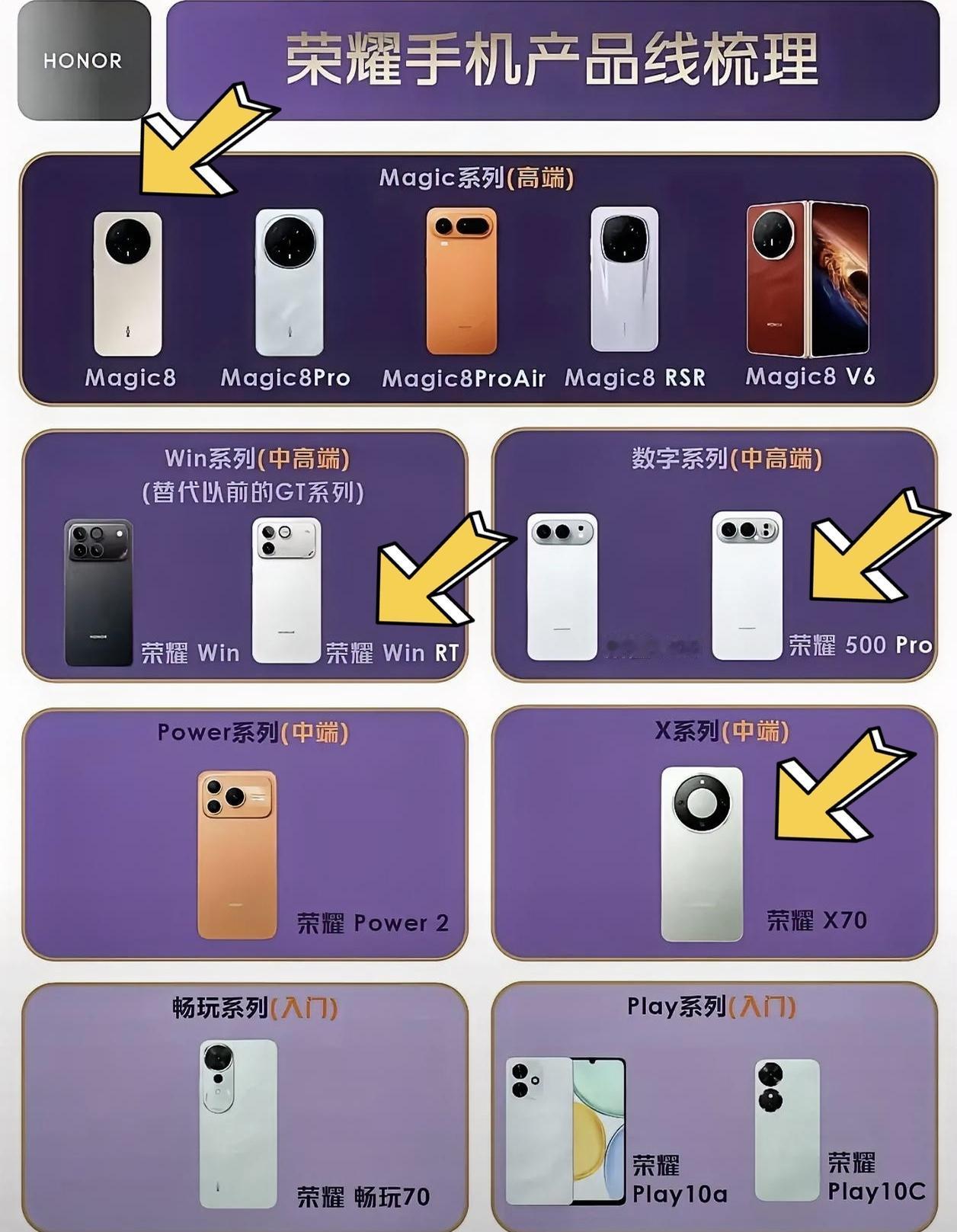 不知道怎么选荣耀手机的朋友可以看一下这张图，根据类别来选手机就知道自己需要哪一款