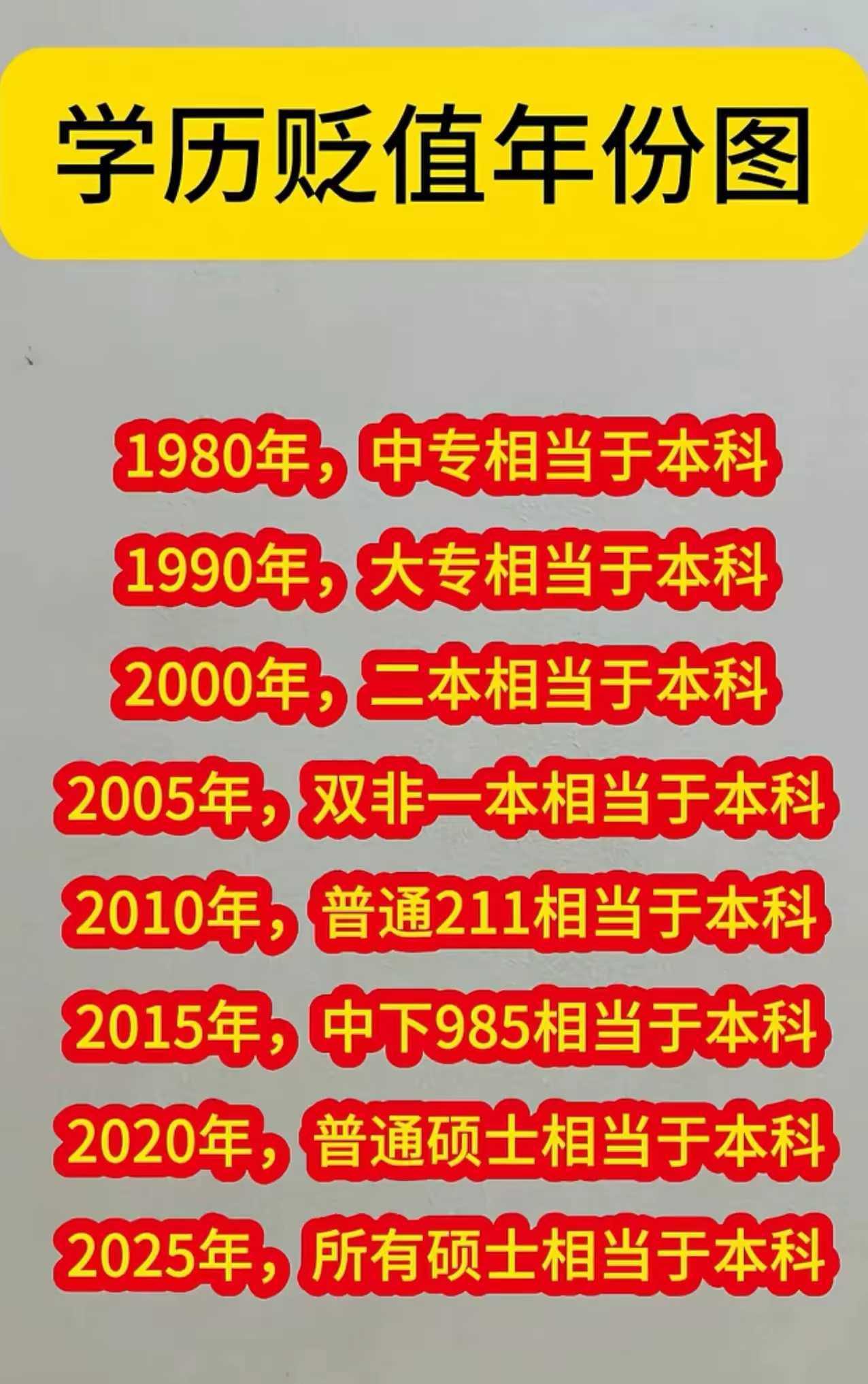 学历贬值年份图