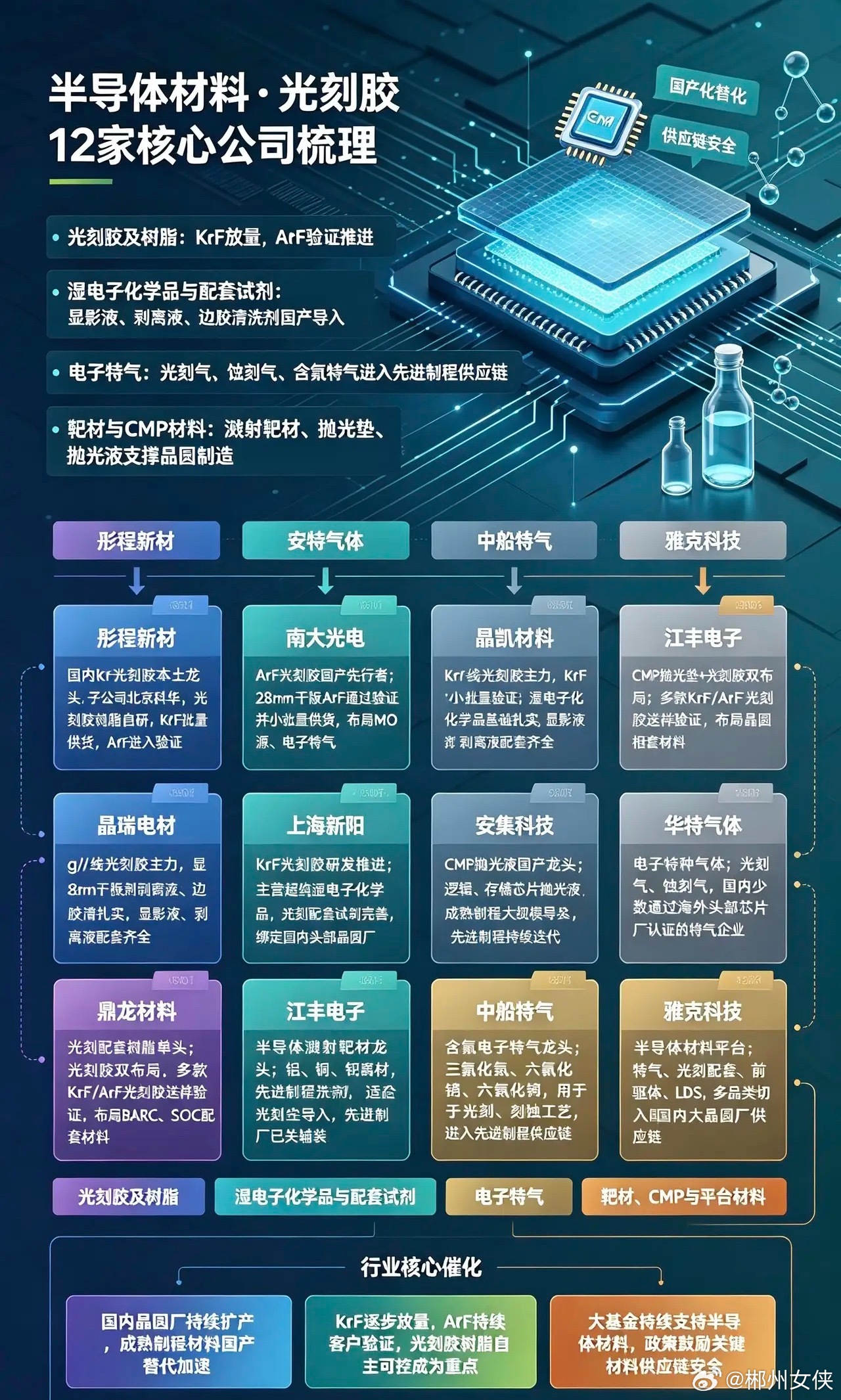 半导体材料+光刻胶12家核心公司梳理1.彤程新材国内KrF光刻胶本土龙头；子