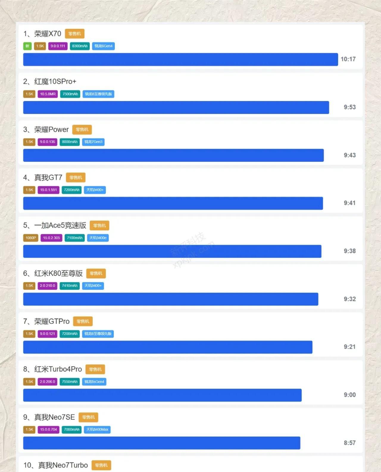 手机想续航强，关键就三点：1.电池要大：容量越大越持久。2.芯片要省