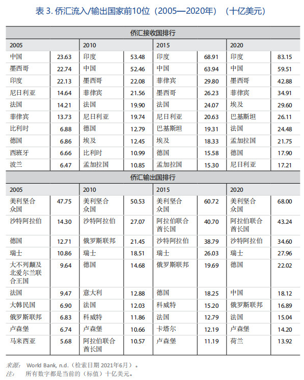 侨汇对中低收入国家其实特别重要，都超过FDI了中国不缺发展资金了，所以对侨汇就不