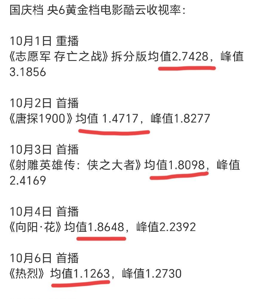 top1.《志愿军存亡之战》top2.《向阳花》top3.《射雕英雄传侠之大