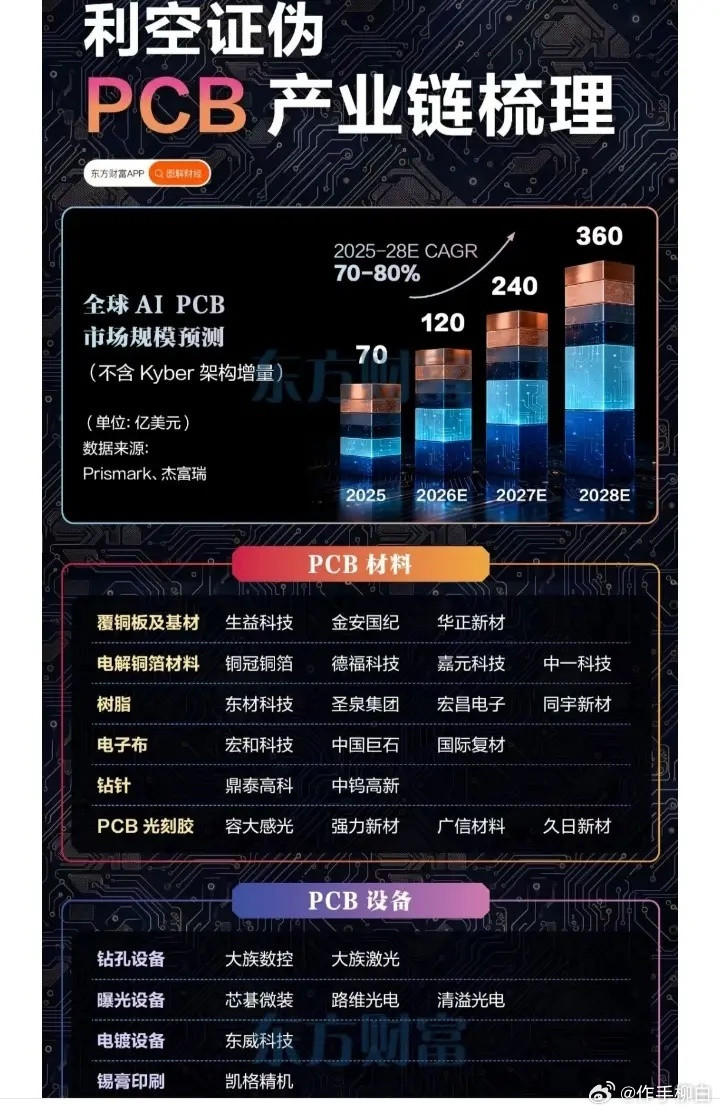 PCB产业链细分领域相关公司梳理