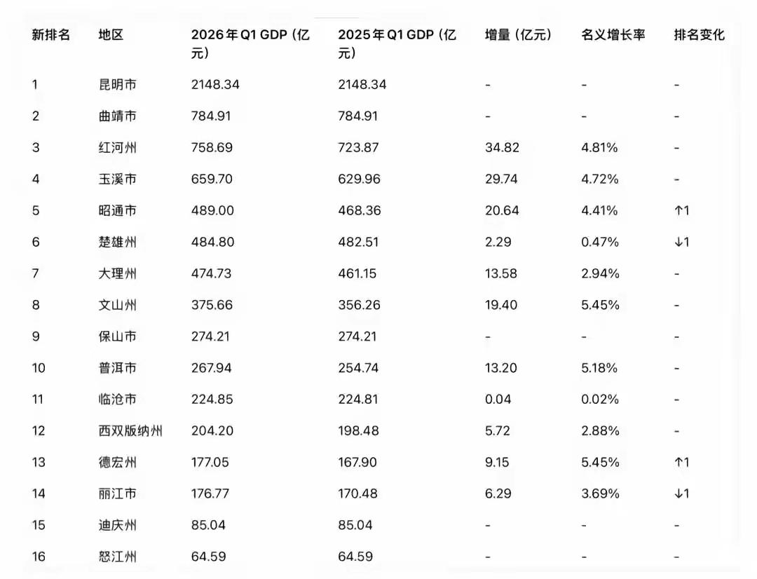 云南2026年一季度与上一年2025年一季度的GDP对比！红河昭通都是未来的一