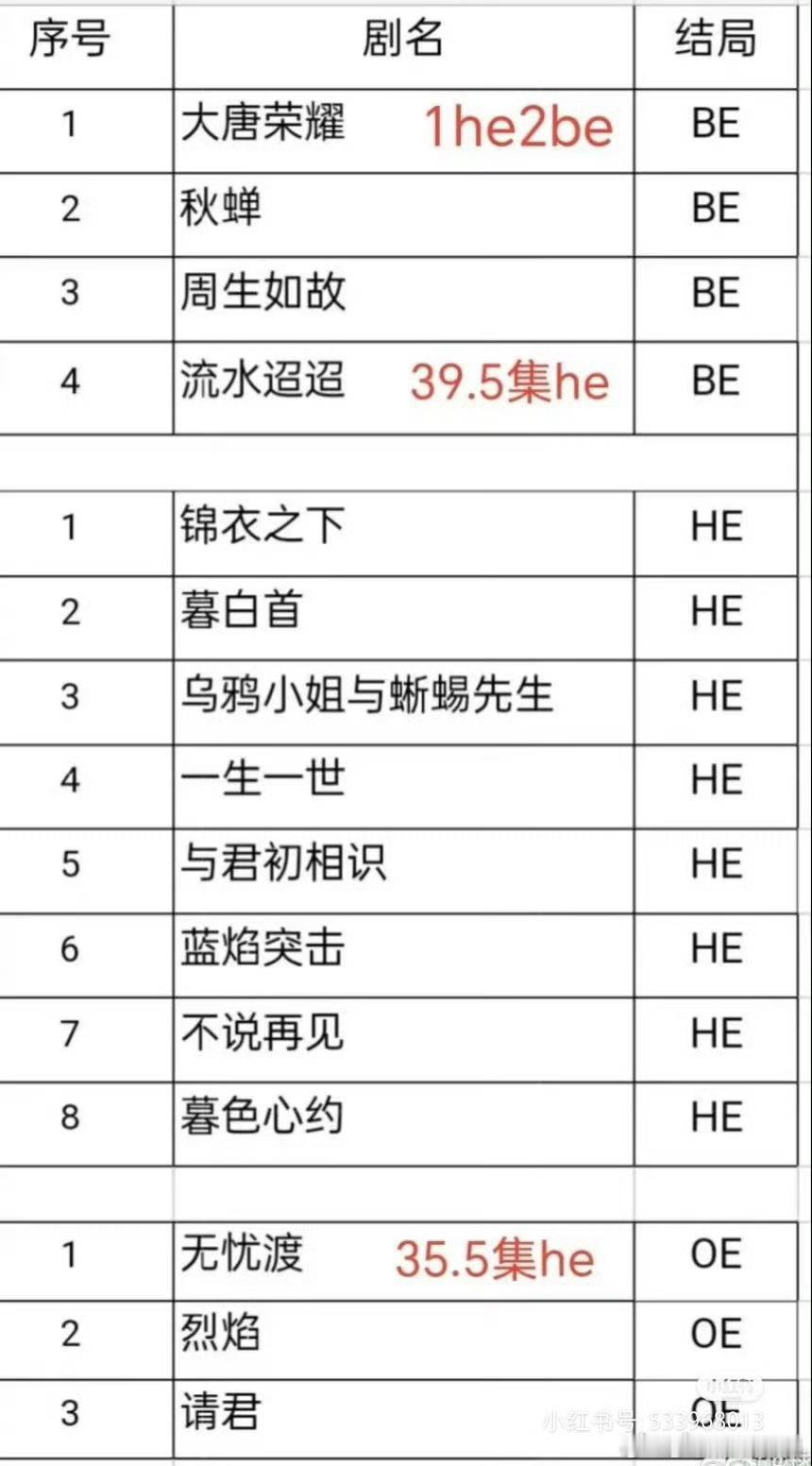 谁说任嘉伦演be剧多？明明才四部be剧嘛[无奈摊手]​​​