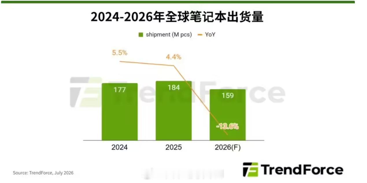 很多人疑惑为啥只涨Mac、iPad，iPhone纹丝不动。本质是产品定位不同，i